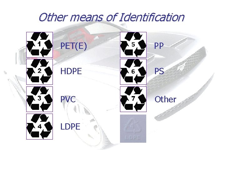 Other means of Identification PET(E) PET PP HDPE PS PVC Other LDPE 