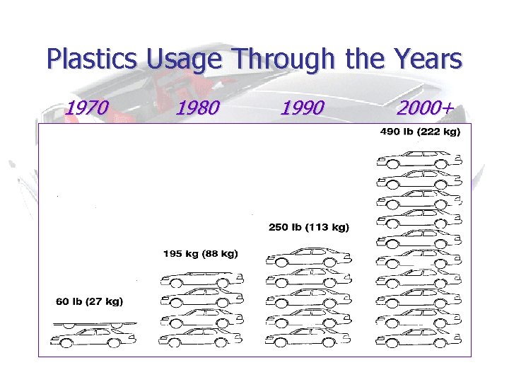 Plastics Usage Through the Years 1970 1980 1990 2000+ 