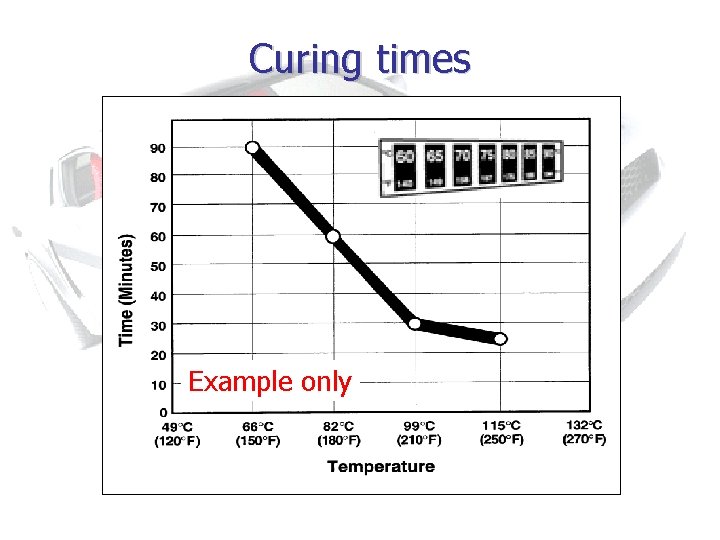 Curing times Example only 