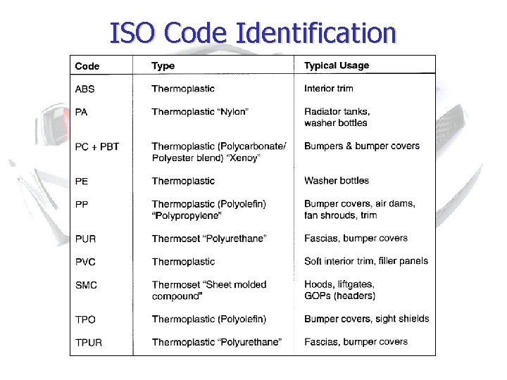 ISO Code Identification 