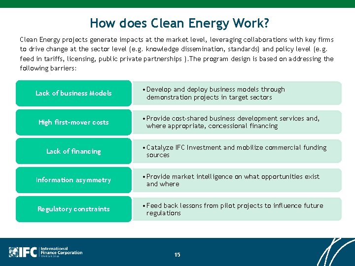 How does Clean Energy Work? Clean Energy projects generate impacts at the market level,