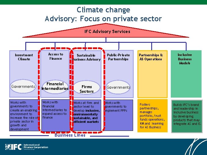 Climate change Advisory: Focus on private sector IFC Advisory Services Investment Climate Governments Works