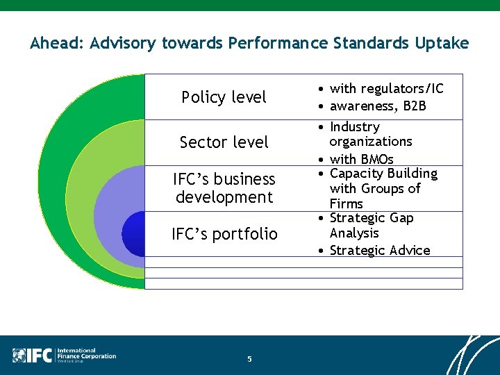 Ahead: Advisory towards Performance Standards Uptake Policy level Sector level IFC’s business development IFC’s