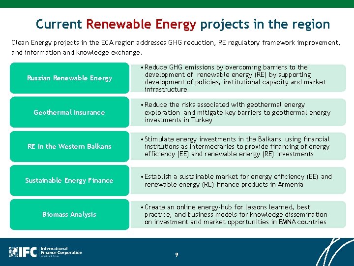 Current Renewable Energy projects in the region Clean Energy projects in the ECA region