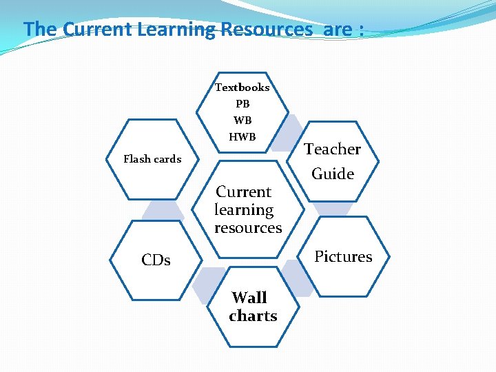 The Current Learning Resources are : Textbooks PB WB HWB Flash cards Current learning