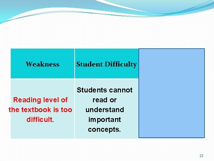 Weakness Student Difficulty Ways of Overcoming Problem Use lots of Students cannot supplementary Reading