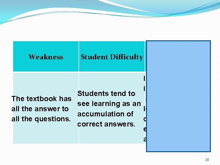 Weakness Student Difficulty Ways of Overcoming Problem Involve students in problem-solving Students tend to