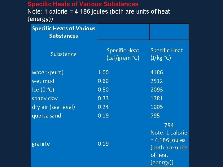 Specific Heats of Various Substances Note: 1 calorie = 4. 186 joules (both are