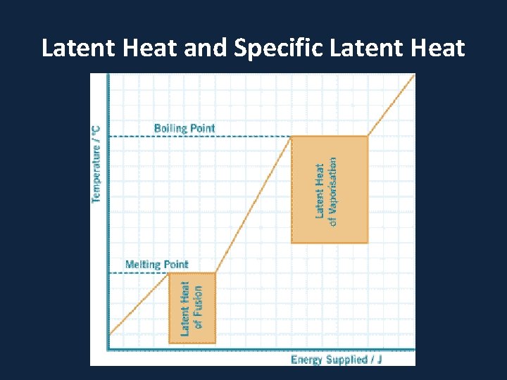 Latent Heat and Specific Latent Heat 