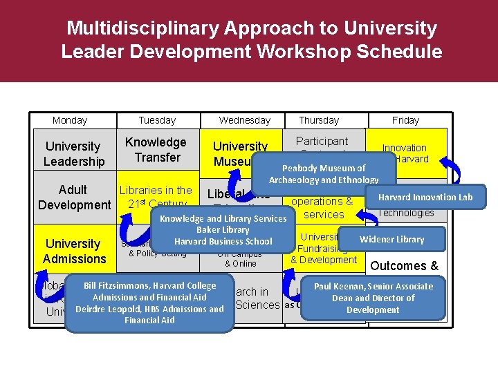 Multidisciplinary Approach to University Leader Development Workshop Schedule Monday University Leadership Tuesday Knowledge Transfer