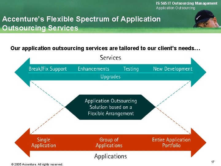 IS 565 IT Outsourcing Management Application Outsourcing Accenture’s Flexible Spectrum of Application Outsourcing Services