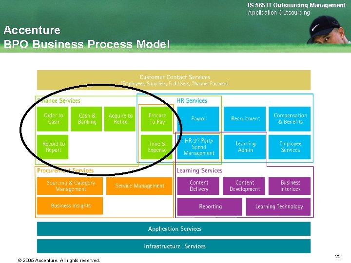 IS 565 IT Outsourcing Management Application Outsourcing Accenture BPO Business Process Model © 2005