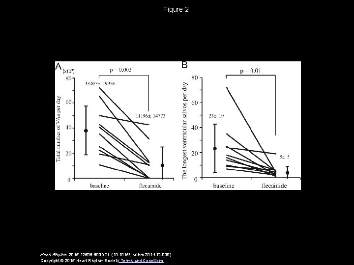 Figure 2 Heart Rhythm 2015 12596 -603 DOI: (10. 1016/j. hrthm. 2014. 12. 009)