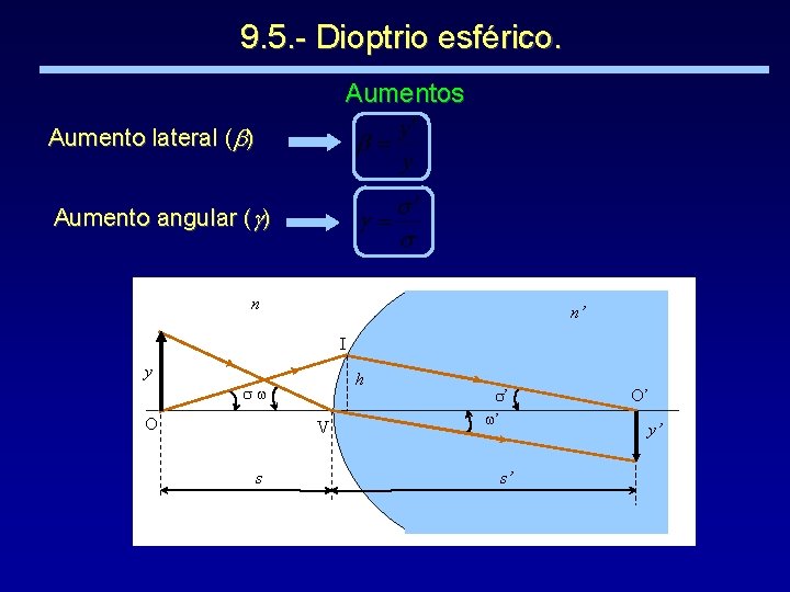 9. 5. - Dioptrio esférico. Aumentos Aumento lateral ( ) Aumento angular ( )
