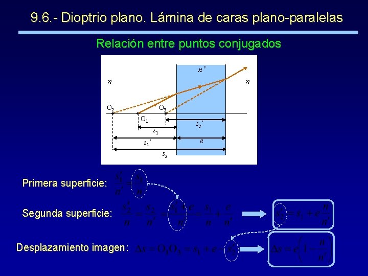 9. 6. - Dioptrio plano. Lámina de caras plano-paralelas Relación entre puntos conjugados n’