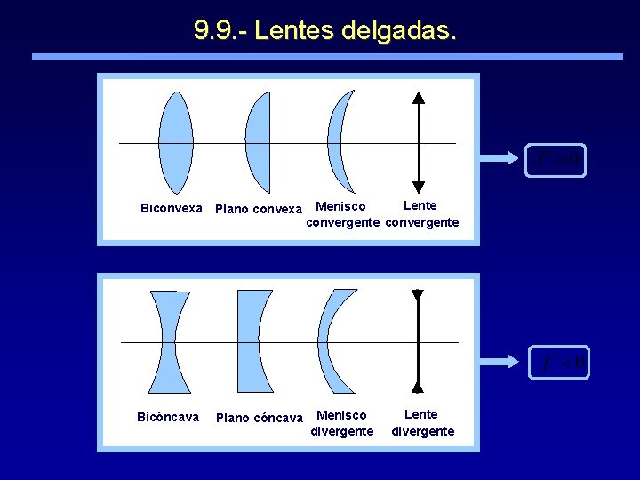 9. 9. - Lentes delgadas. Biconvexa Plano convexa Bicóncava Plano cóncava Lente Menisco convergente