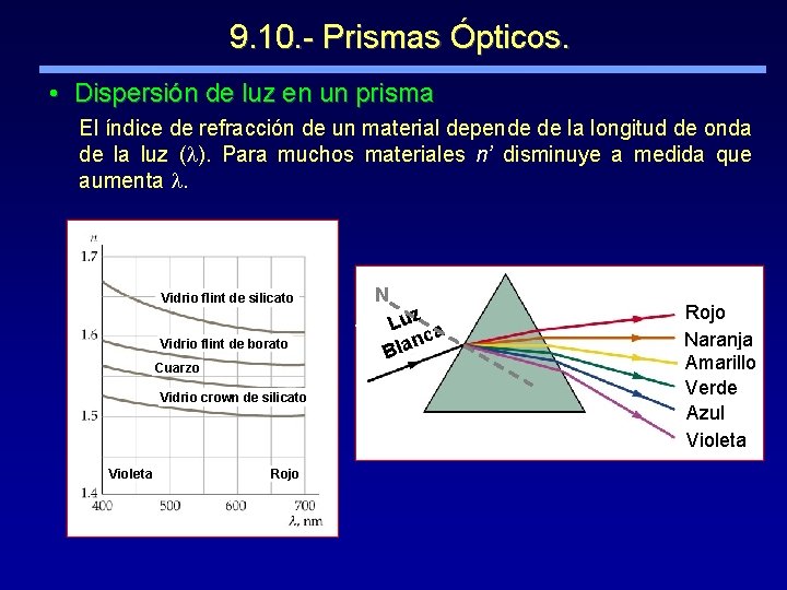 9. 10. - Prismas Ópticos. • Dispersión de luz en un prisma El índice