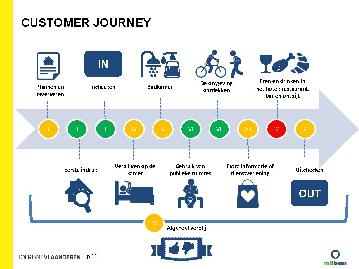 CUSTOMER JOURNEY IN Inchecken Plannen en reserveren I II III Eerste indruk IV V CUSTOMER JOURNEY IN Inchecken Plannen en reserveren I II III Eerste indruk IV V