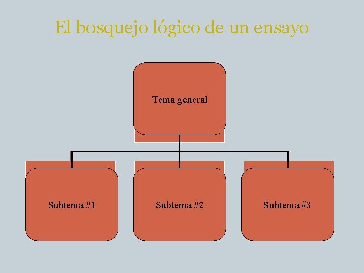 El bosquejo lógico de un ensayo Tema general Subtema #1 Subtema #2 Subtema #3