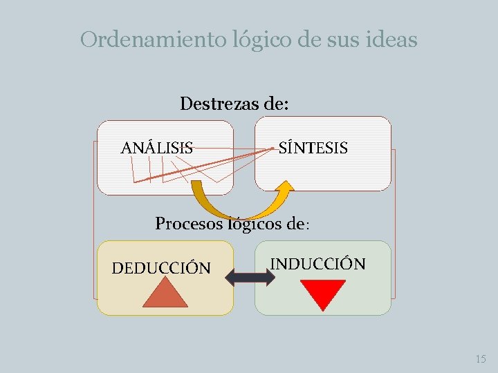 Ordenamiento lógico de sus ideas Destrezas de: ANÁLISIS SÍNTESIS Procesos lógicos de: DEDUCCIÓN INDUCCIÓN
