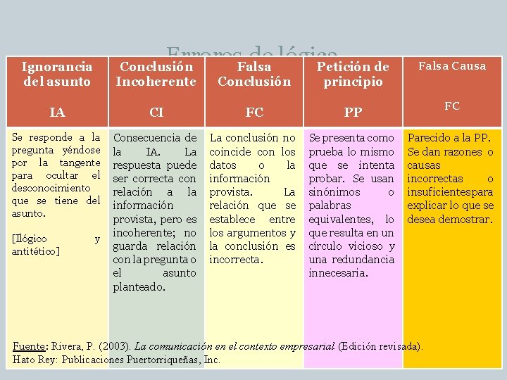 Errores. Falsa de lógica Petición de Falsa Causa Ignorancia del asunto Conclusión Incoherente Conclusión