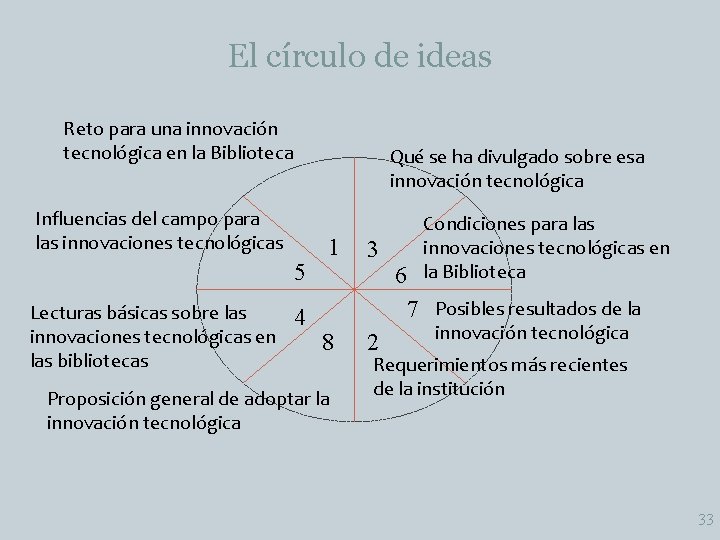 El círculo de ideas Reto para una innovación tecnológica en la Biblioteca Qué se