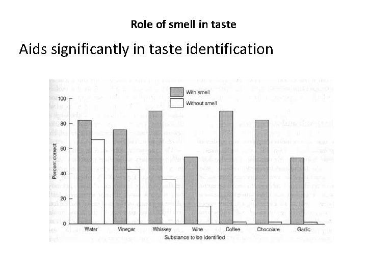 Role of smell in taste Aids significantly in taste identification 