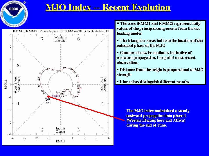 MJO Index -- Recent Evolution § The axes (RMM 1 and RMM 2) represent