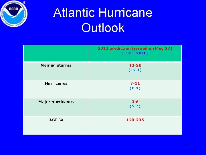 Atlantic Hurricane Outlook 2013 prediction (issued on May 23) (1981 -2010) Named storms 13