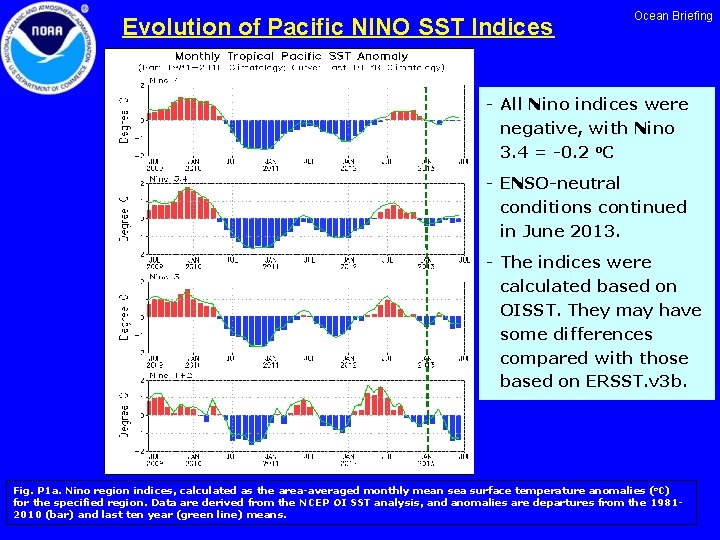 Evolution of Pacific NINO SST Indices Ocean Briefing - All Nino indices were negative,