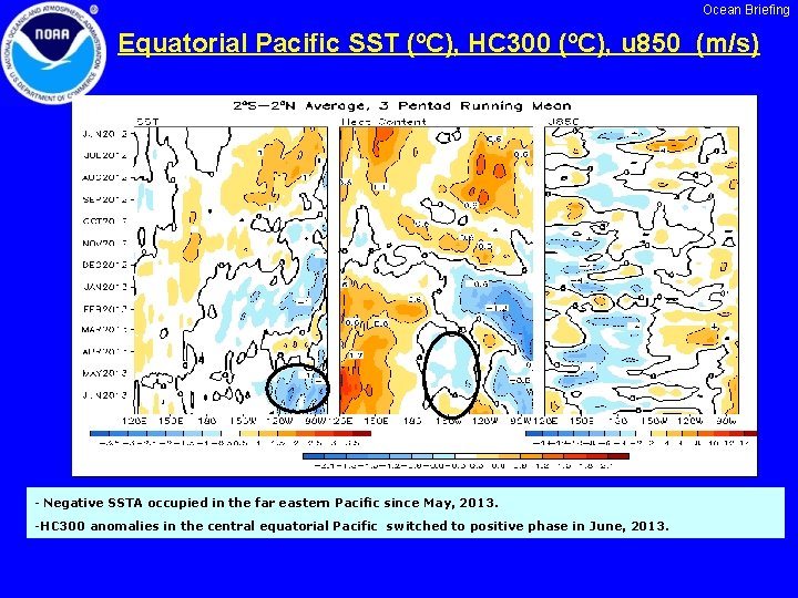 Ocean Briefing Equatorial Pacific SST (ºC), HC 300 (ºC), u 850 (m/s) - Negative