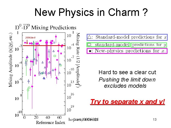 New Physics in Charm ? 2006 limit Hard to see a clear cut Pushing