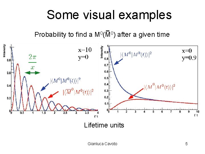 Some visual examples Probability to find a M 0(M 0) after a given time