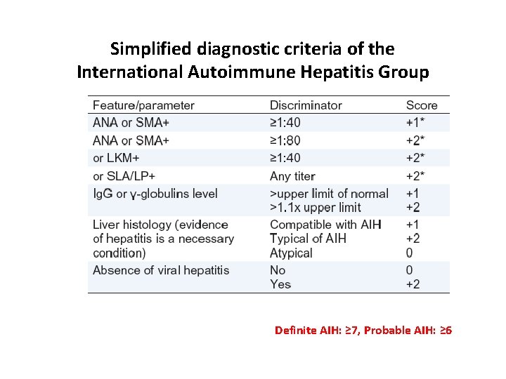 Simplified diagnostic criteria of the International Autoimmune Hepatitis Group Definite AIH: ≥ 7, Probable