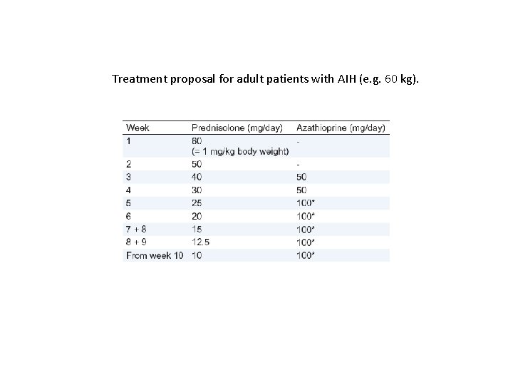 Treatment proposal for adult patients with AIH (e. g. 60 kg). 