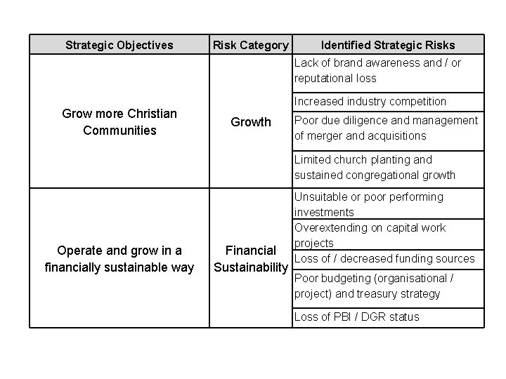 Strategic Objectives Risk Category Identified Strategic Risks Lack of brand awareness and / or