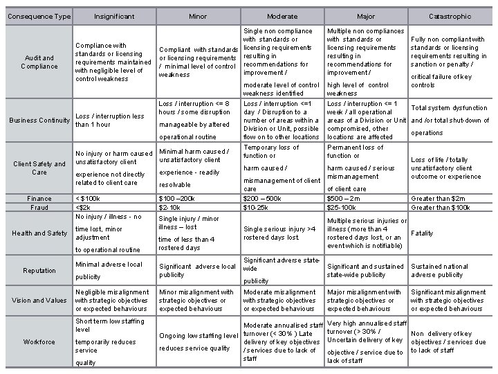 Consequence Type Audit and Compliance Business Continuity Insignificant Compliance with standards or licensing requirements Consequence Type Audit and Compliance Business Continuity Insignificant Compliance with standards or licensing requirements