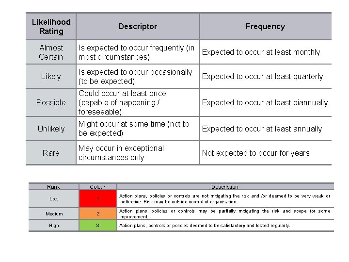 Likelihood Rating Almost Certain Descriptor Frequency Is expected to occur frequently (in Expected to