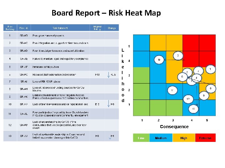 Board Report – Risk Heat Map Board Report – Risk Heat Map