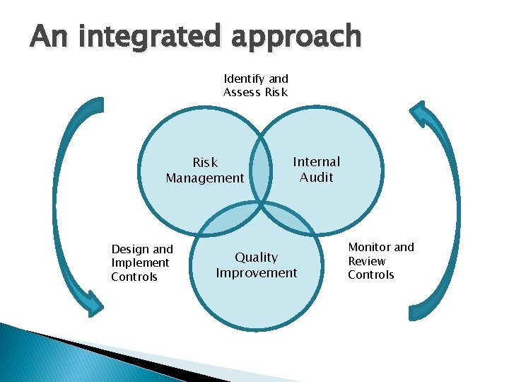 An integrated approach Identify and Assess Risk Management Design and Implement Controls Internal Audit