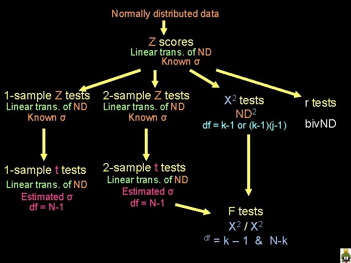 Normally distributed data Z scores Linear trans. of ND Known σ 1 -sample Z