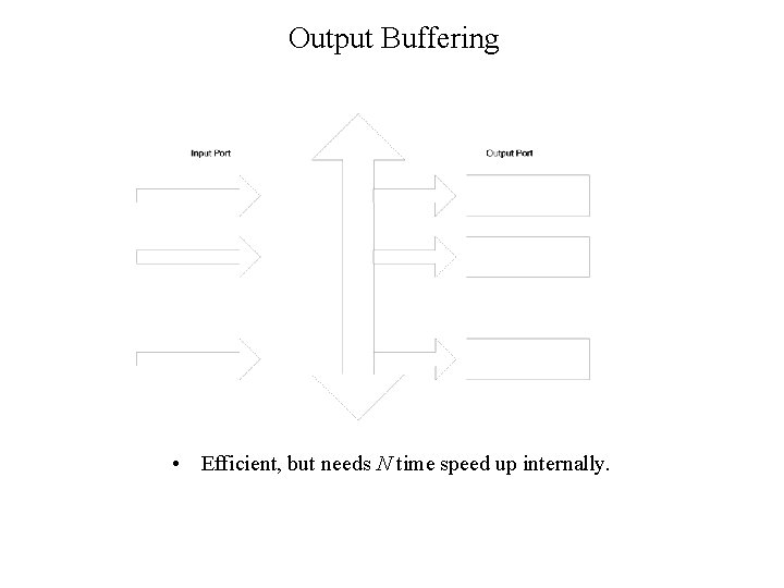 Output Buffering • Efficient, but needs N time speed up internally. 