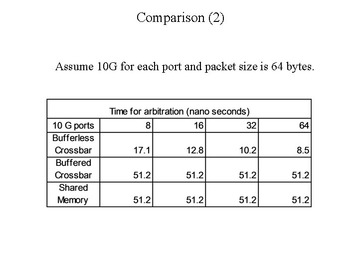 Comparison (2) Assume 10 G for each port and packet size is 64 bytes.