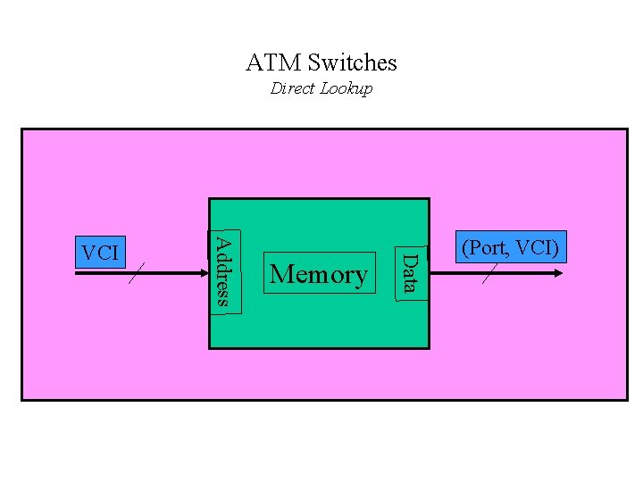 ATM Switches Direct Lookup Memory Data Address VCI (Port, VCI) 