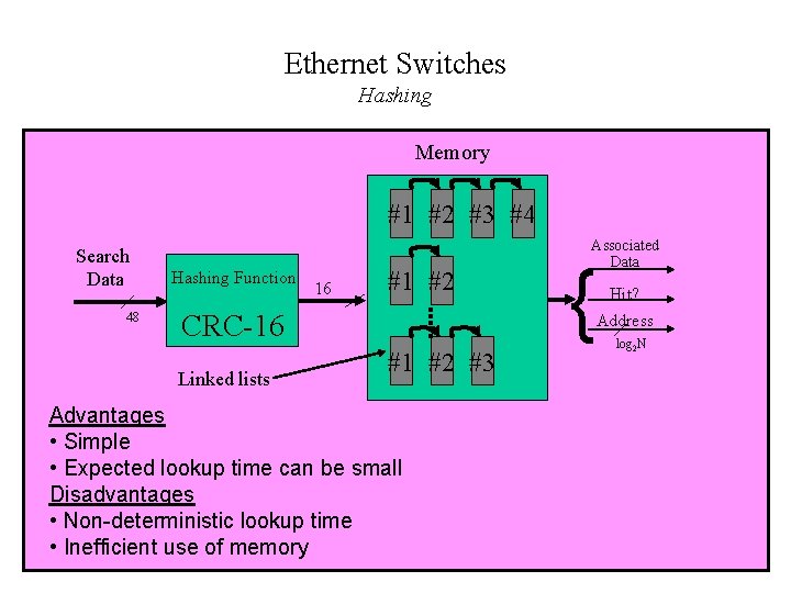 Ethernet Switches Hashing Memory #1 #2 #3 #4 Search Data 48 Hashing Function 16