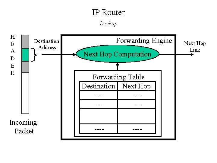 IP Router Lookup H E A D E R Destination Address Incoming Packet Forwarding