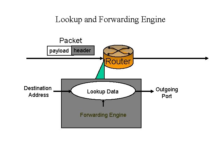 Lookup and Forwarding Engine Packet payload header Router Destination Address Lookup Data Forwarding Engine