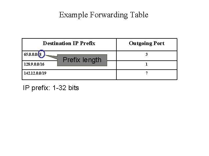 Example Forwarding Table Destination IP Prefix 65. 0. 0. 0/ 8 128. 9. 0.