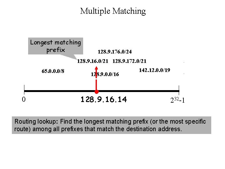 Multiple Matching Longest matching prefix 128. 9. 176. 0/24 128. 9. 16. 0/21 128.