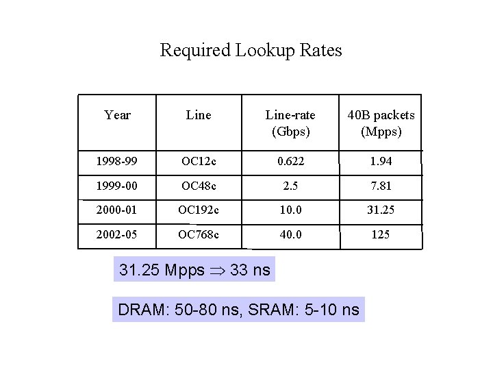 Required Lookup Rates Year Line-rate (Gbps) 40 B packets (Mpps) 1998 -99 OC 12